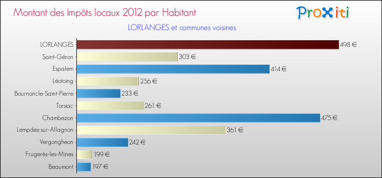 Montant des impôts locaux par Habitant pour LORLANGES et les communes proches Comparaison des impôts locaux par habitant pour LORLANGES et les communes voisines