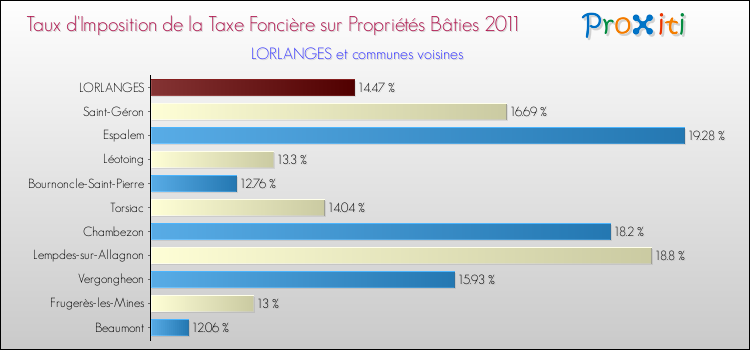 Taux d'imposition de la taxe foncière sur le bati 2011 pour LORLANGES et les communes proches Comparaison des taux d'imposition de la taxe foncière sur le bati 2011 pour LORLANGES et les communes voisines