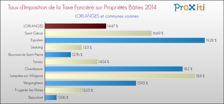 Taux d'imposition de la taxe foncière sur le bati 2014 pour LORLANGES et les communes proches Comparaison des taux d'imposition de la taxe foncière sur le bati 2014 pour LORLANGES et les communes voisines