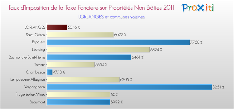 Taux d'imposition de la taxe foncière sur les immeubles et terrains non batis 2011 pour LORLANGES et les communes proches Comparaison des taux d'imposition de la taxe foncière sur les immeubles et terrains non batis 2011 pour LORLANGES et les communes voisines