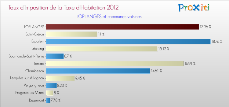 Taux d'imposition de la taxe d'habitation 2012 pour LORLANGES et les communes proches Comparaison des taux d'imposition de la taxe d'habitation 2012 pour LORLANGES et les communes voisines