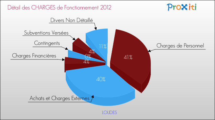 Décomposition des Charges de Fonctionnement 2012 de la commune de LOUDES Charges de Fonctionnement 2012 pour la commune de LOUDES