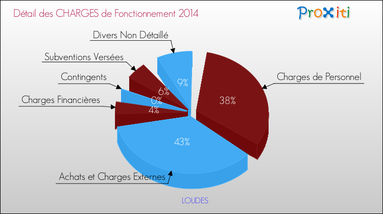 Décomposition des Charges de Fonctionnement 2014 de la commune de LOUDES Charges de Fonctionnement 2014 pour la commune de LOUDES
