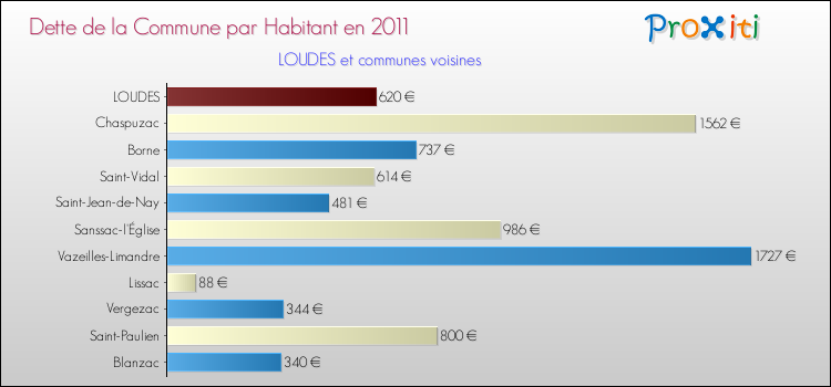 Dette par habitant de la commune en 2011 pour LOUDES et les communes proches Comparaison de la dette par habitant de la commune en 2011 pour LOUDES et les communes voisines