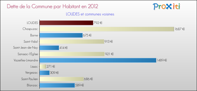 Dette par habitant de la commune en 2012 pour LOUDES et les communes proches Comparaison de la dette par habitant de la commune en 2012 pour LOUDES et les communes voisines