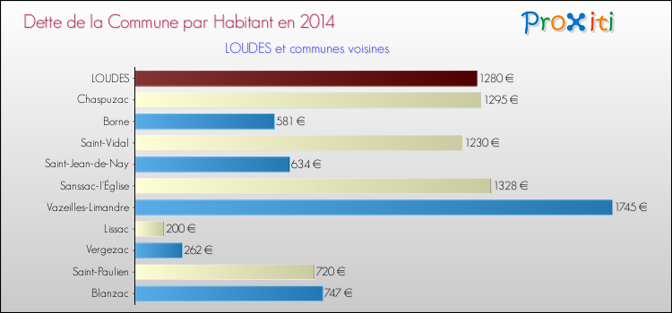 Dette par habitant de la commune en 2014 pour LOUDES et les communes proches Comparaison de la dette par habitant de la commune en 2014 pour LOUDES et les communes voisines