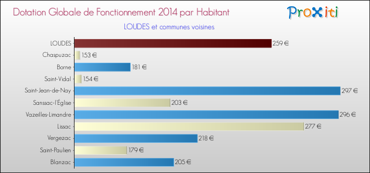 Montant des dotations globales de fonctionnement DGF par Habitant pour LOUDES et les communes proches en 2014. Comparaison des des dotations globales de fonctionnement DGF par habitant pour LOUDES et les communes voisines en 2014.