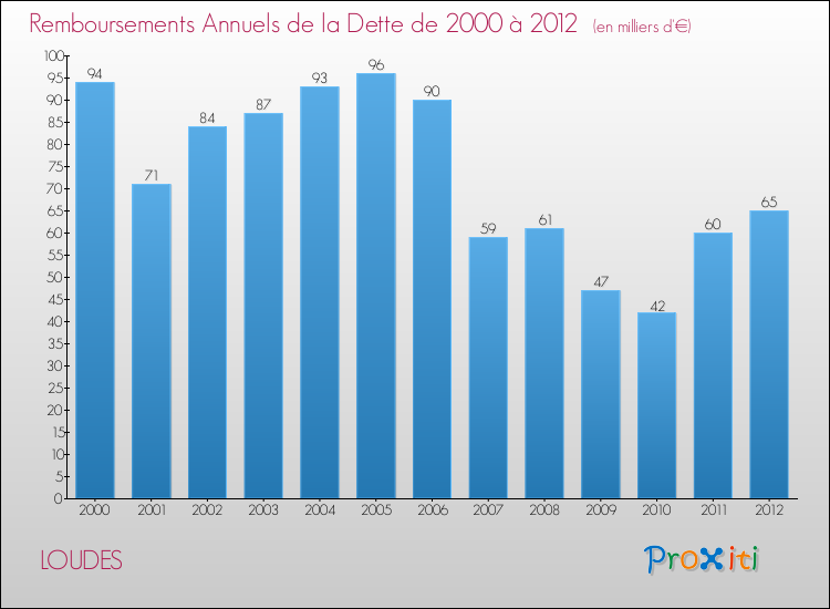 Evolution de l'annuité de la dette pour la commune de LOUDES de 2000 à 2012 Annuités de la dette pour LOUDES de 2000 à 2012