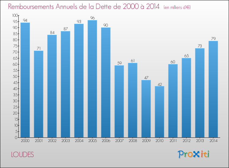 Evolution de l'annuité de la dette pour la commune de LOUDES de 2000 à 2014 Annuités de la dette pour LOUDES de 2000 à 2014