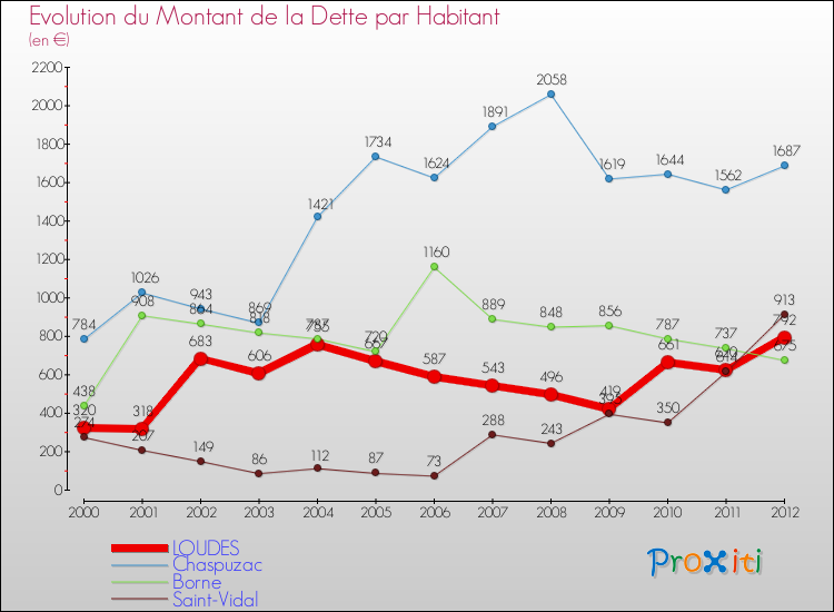 Evolution de la dette par habitant pour la commune de LOUDES et les communes proches de 2000 à 2012 Comparaison de la dette par habitant pour LOUDES et les communes voisines de 2000 à 2012
