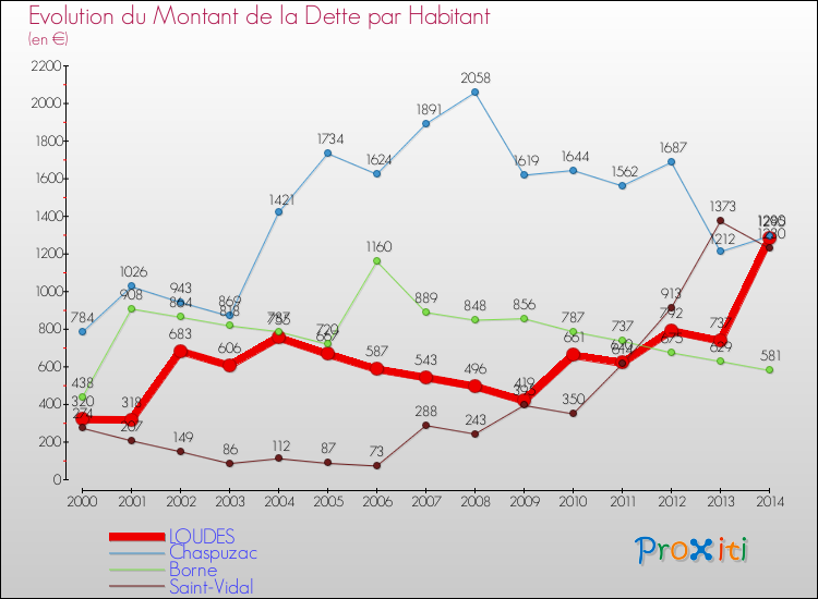Evolution de la dette par habitant pour la commune de LOUDES et les communes proches de 2000 à 2014 Comparaison de la dette par habitant pour LOUDES et les communes voisines de 2000 à 2014