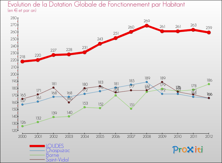 Evolution et montant de la dotation globale de fonctionnement par Habitant pour LOUDES et les communes proches Comparaison des dotations globales de fonctionnement par habitant pour LOUDES et les communes voisines