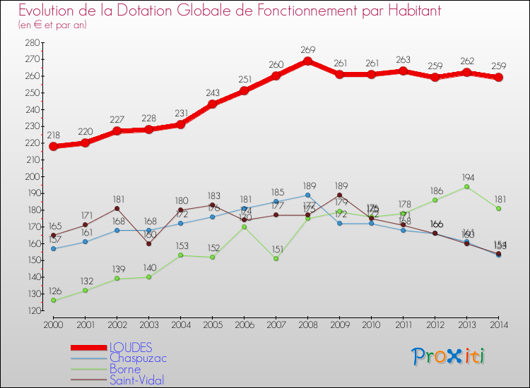 Evolution et montant de la dotation globale de fonctionnement par Habitant pour LOUDES et les communes proches de 2000 à 2014. Comparaison des dotations globales de fonctionnement par habitant pour LOUDES et les communes voisines de 2000 à 2014.