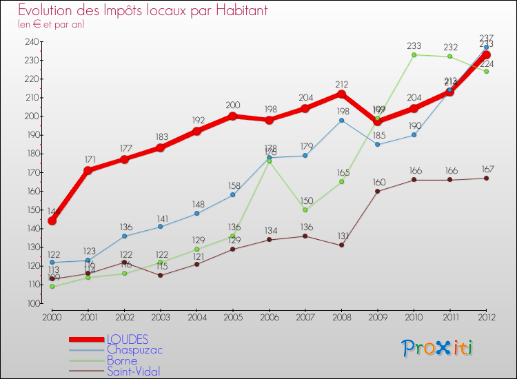 Evolution et montant des impôts locaux par Habitant pour LOUDES et les communes proches Comparaison des impôts locaux par habitant pour LOUDES et les communes voisines
