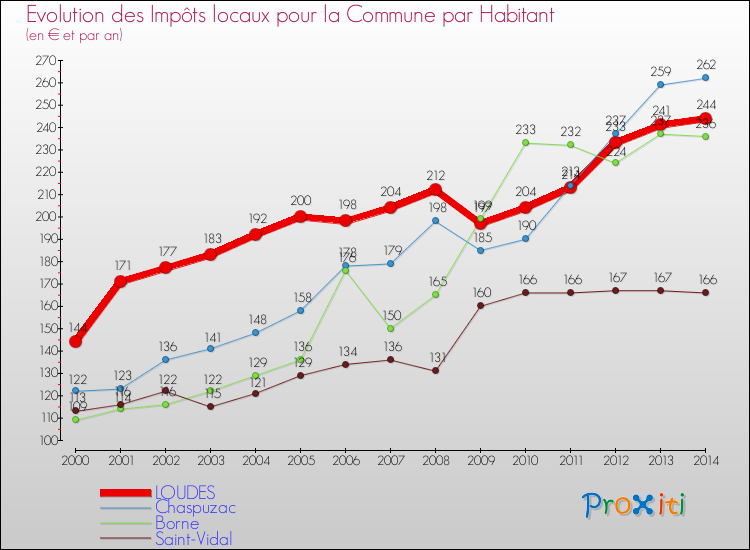 Evolution et montant des impôts locaux par Habitant pour LOUDES et les communes proches de 2000 à 2014 Comparaison des impôts locaux par habitant pour LOUDES et les communes voisines de 2000 à 2014
