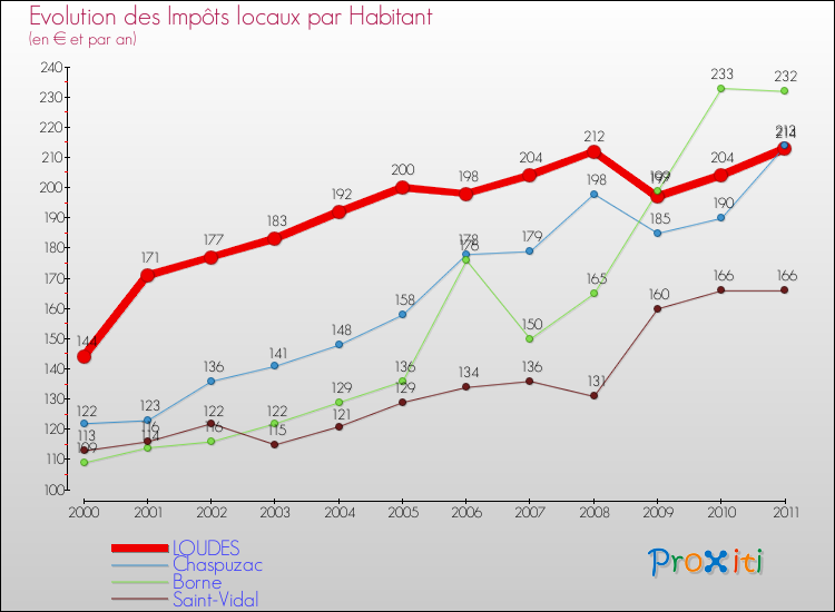 Evolution et montant des impôts locaux par Habitant pour LOUDES et les communes proches Comparaison des impôts locaux par habitant pour LOUDES et les communes voisines