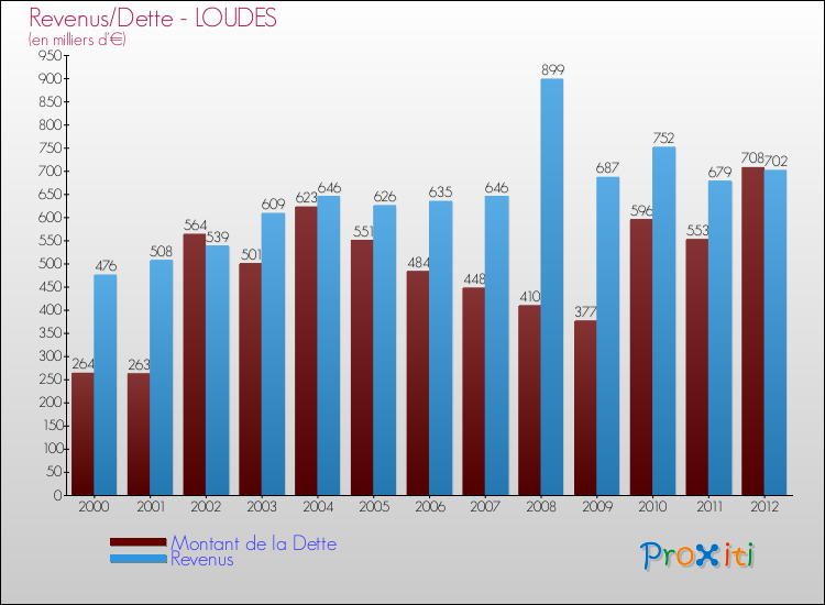 Evolution comparée de la dette et des revenus pour la commune de LOUDES de 2000 à 2012 Comparaison de la dette et des revenus pour LOUDES de 2000 à 2012