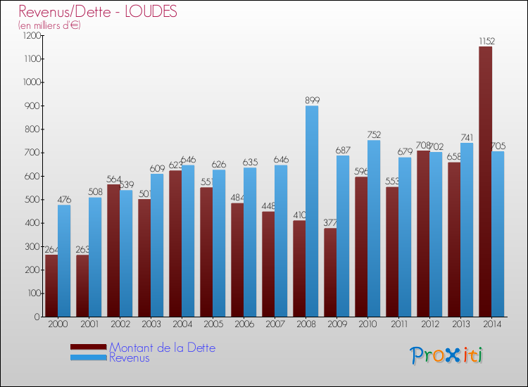 Evolution comparée de la dette et des revenus pour la commune de LOUDES de 2000 à 2014 Comparaison de la dette et des revenus pour LOUDES de 2000 à 2014