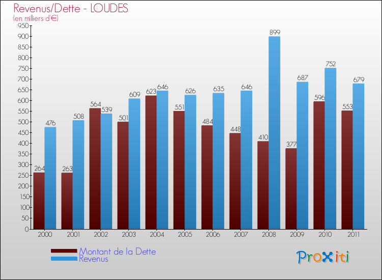 Evolution comparée de la dette et des revenus pour la commune de LOUDES de 2000 à 2011 Comparaison de la dette et des revenus pour LOUDES de 2000 à 2011