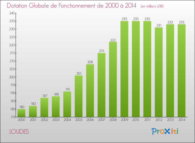 Evolution du montant de la Dotation Globale de Fonctionnement pour la commune de LOUDES de 2000 à 2014 Evolution du montant de la Dotation Globale de Fonctionnement pour LOUDES de 2000 à 2014
