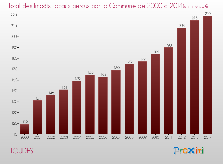 Evolution des Impôts Locaux pour la commune de LOUDES de 2000 à 2014 Evolution des Impôts Locaux pour LOUDES de 2000 à 2014