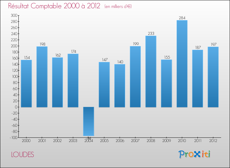 Evolution du résultat comptable pour la commune de LOUDES de 2000 à 2012 Evolution du résultat comptable pour LOUDES de 2000 à 2012