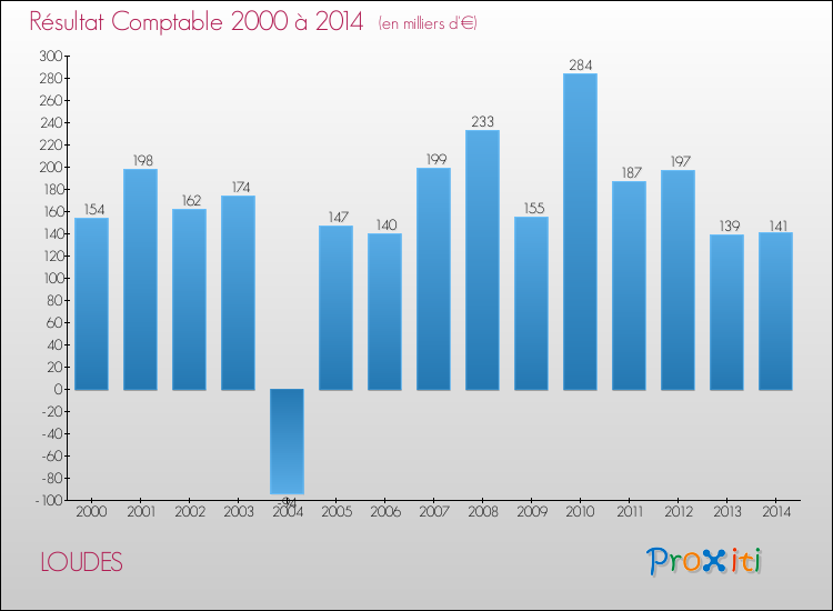 Evolution du résultat comptable pour la commune de LOUDES de 2000 à 2014 Evolution du résultat comptable pour LOUDES de 2000 à 2014
