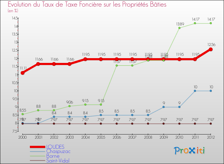 Evolution du taux de la taxe foncière sur le bati pour LOUDES et les communes proches de 2000 à 2012 Comparaison des taux de taxe foncière sur le bati pour LOUDES et les communes voisines de 2000 à 2012