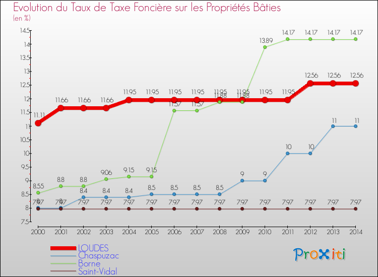Evolution du taux de la taxe foncière sur le bati pour LOUDES et les communes proches de 2000 à 2014 Comparaison des taux de taxe foncière sur le bati pour LOUDES et les communes voisines de 2000 à 2014