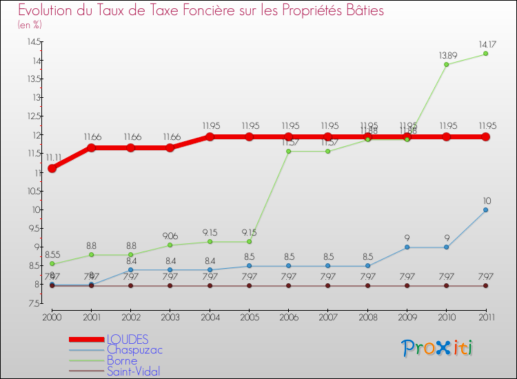 Evolution du taux de la taxe foncière sur le bati pour LOUDES et les communes proches Comparaison des taux de taxe foncière sur le bati pour LOUDES et les communes voisines