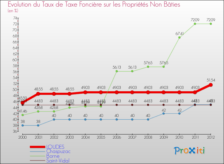 Evolution du taux de la taxe foncière sur les immeubles et terrains non batis pour LOUDES et les communes proches de 2000 à 2012 Comparaison des taux de la taxe foncière sur les immeubles et terrains non batis pour LOUDES et les communes voisines de 2000 à 2012