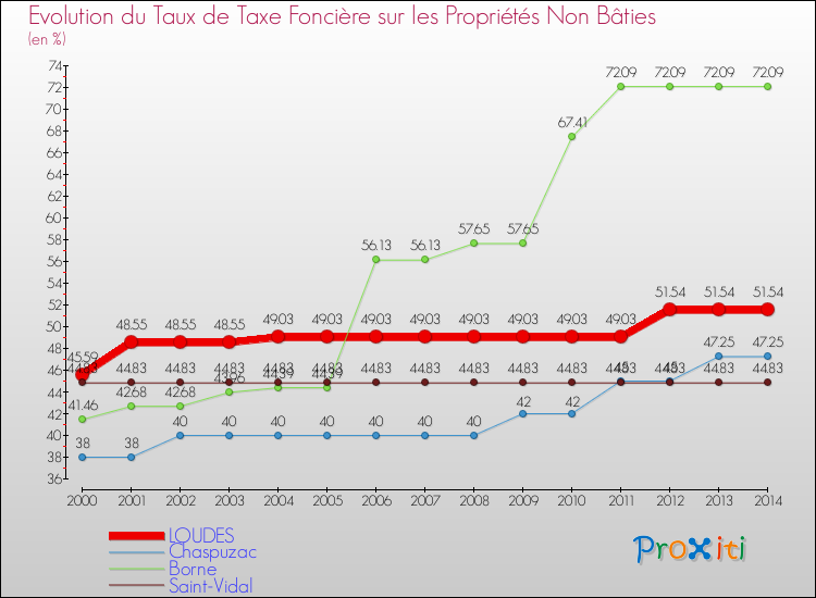 Evolution du taux de la taxe foncière sur les immeubles et terrains non batis pour LOUDES et les communes proches de 2000 à 2014 Comparaison des taux de la taxe foncière sur les immeubles et terrains non batis pour LOUDES et les communes voisines de 2000 à 2014