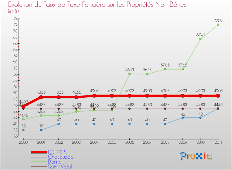 Evolution du taux de la taxe foncière sur les immeubles et terrains non batis pour LOUDES et les communes proches Comparaison des taux de la taxe foncière sur les immeubles et terrains non batis pour LOUDES et les communes voisines