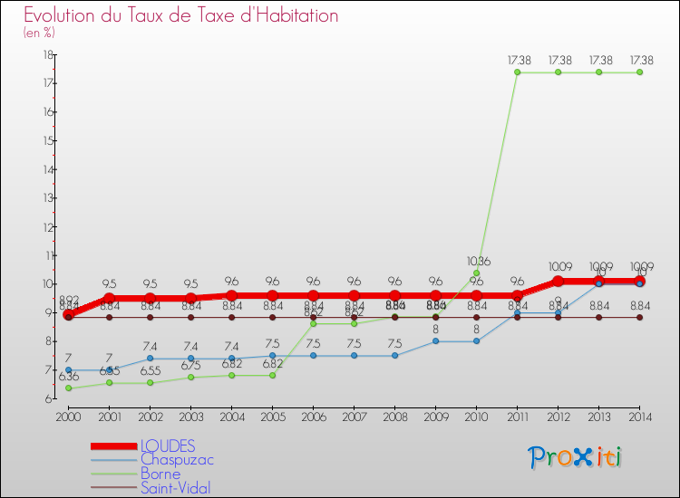 Evolution du taux de la taxe d'habitation pour LOUDES et les communes proches de 2000 à 2014 Comparaison des taux de la taxe d'habitation pour LOUDES et les communes voisines de 2000 à 2014