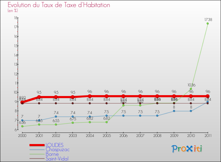 Evolution du taux de la taxe d'habitation pour LOUDES et les communes proches Comparaison des taux de la taxe d'habitation pour LOUDES et les communes voisines