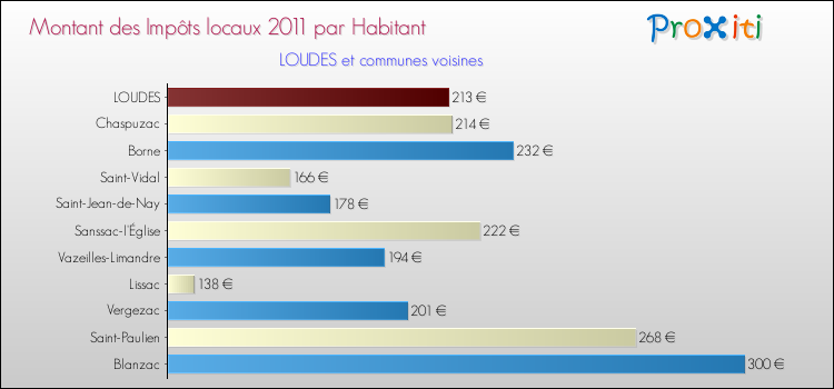 Montant des impôts locaux par Habitant pour LOUDES et les communes proches Comparaison des impôts locaux par habitant pour LOUDES et les communes voisines