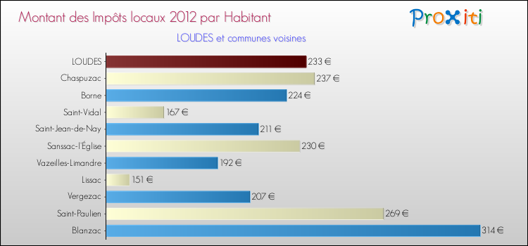 Montant des impôts locaux par Habitant pour LOUDES et les communes proches Comparaison des impôts locaux par habitant pour LOUDES et les communes voisines
