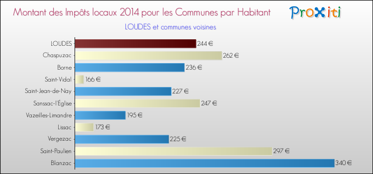 Montant des impôts locaux par Habitant pour LOUDES et les communes proches en 2014 Comparaison des impôts locaux par habitant pour LOUDES et les communes voisines en 2014