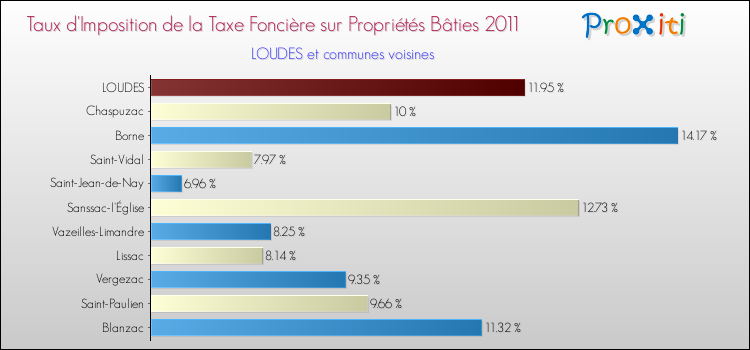 Taux d'imposition de la taxe foncière sur le bati 2011 pour LOUDES et les communes proches Comparaison des taux d'imposition de la taxe foncière sur le bati 2011 pour LOUDES et les communes voisines