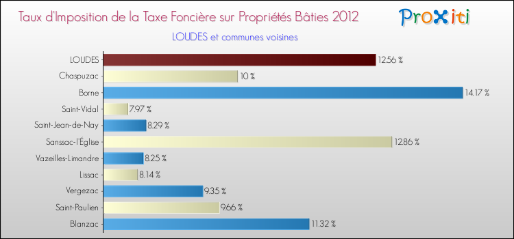 Taux d'imposition de la taxe foncière sur le bati 2012 pour LOUDES et les communes proches Comparaison des taux d'imposition de la taxe foncière sur le bati 2012 pour LOUDES et les communes voisines