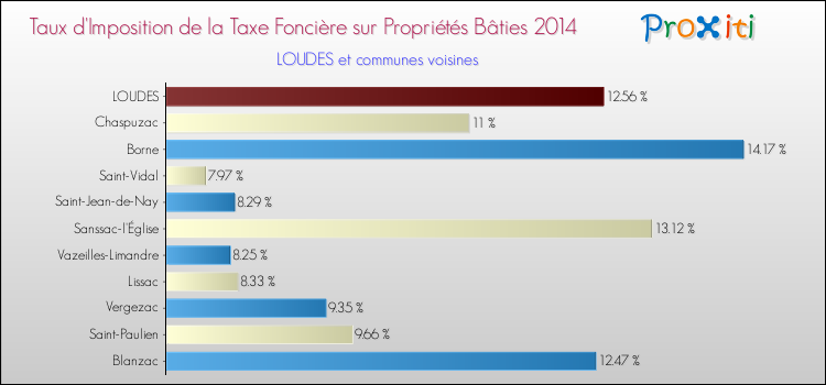 Taux d'imposition de la taxe foncière sur le bati 2014 pour LOUDES et les communes proches Comparaison des taux d'imposition de la taxe foncière sur le bati 2014 pour LOUDES et les communes voisines