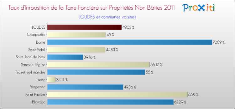 Taux d'imposition de la taxe foncière sur les immeubles et terrains non batis 2011 pour LOUDES et les communes proches Comparaison des taux d'imposition de la taxe foncière sur les immeubles et terrains non batis 2011 pour LOUDES et les communes voisines