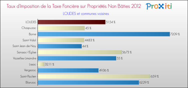 Taux d'imposition de la taxe foncière sur les immeubles et terrains non batis 2012 pour LOUDES et les communes proches Comparaison des taux d'imposition de la taxe foncière sur les immeubles et terrains non batis 2012 pour LOUDES et les communes voisines