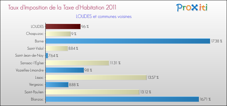 Taux d'imposition de la taxe d'habitation 2011 pour LOUDES et les communes proches Comparaison des taux d'imposition de la taxe d'habitation 2011 pour LOUDES et les communes voisines