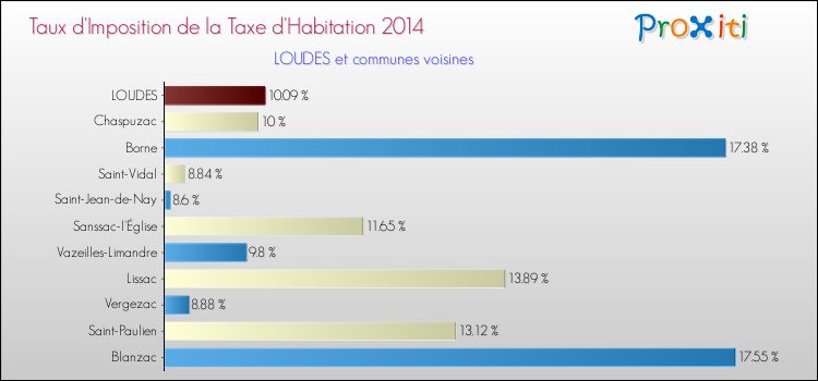 Taux d'imposition de la taxe d'habitation 2014 pour LOUDES et les communes proches Comparaison des taux d'imposition de la taxe d'habitation 2014 pour LOUDES et les communes voisines