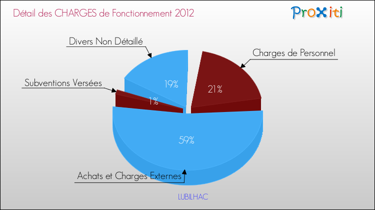 Décomposition des Charges de Fonctionnement 2012 de la commune de LUBILHAC Charges de Fonctionnement 2012 pour la commune de LUBILHAC
