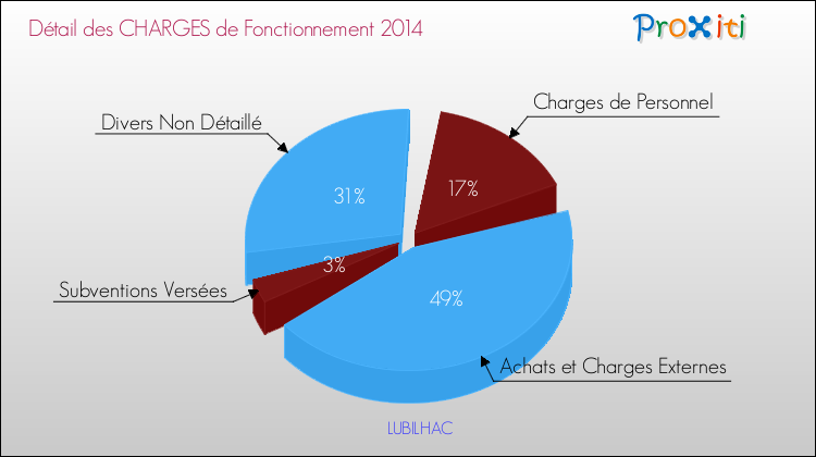 Décomposition des Charges de Fonctionnement 2014 de la commune de LUBILHAC Charges de Fonctionnement 2014 pour la commune de LUBILHAC