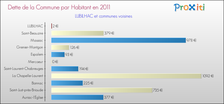 Dette par habitant de la commune en 2011 pour LUBILHAC et les communes proches Comparaison de la dette par habitant de la commune en 2011 pour LUBILHAC et les communes voisines