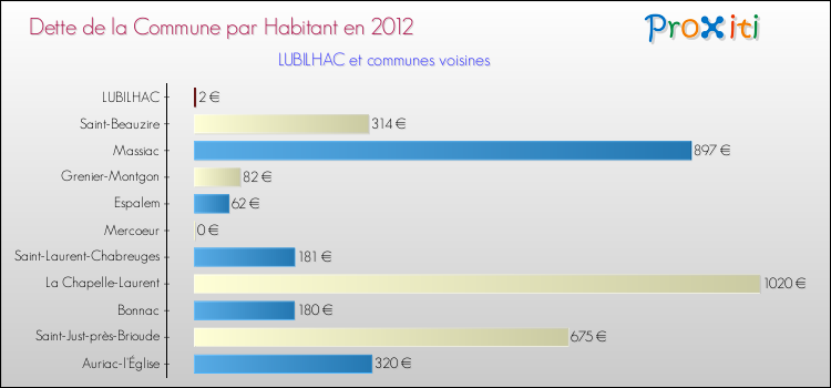 Dette par habitant de la commune en 2012 pour LUBILHAC et les communes proches Comparaison de la dette par habitant de la commune en 2012 pour LUBILHAC et les communes voisines
