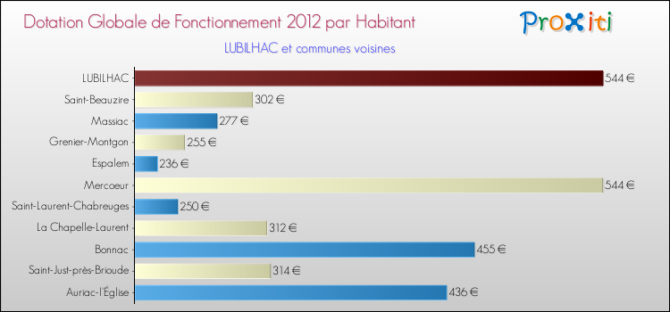 Montant des dotations globales de fonctionnement DGF par Habitant pour LUBILHAC et les communes proches Comparaison des des dotations globales de fonctionnement DGF par habitant pour LUBILHAC et les communes voisines